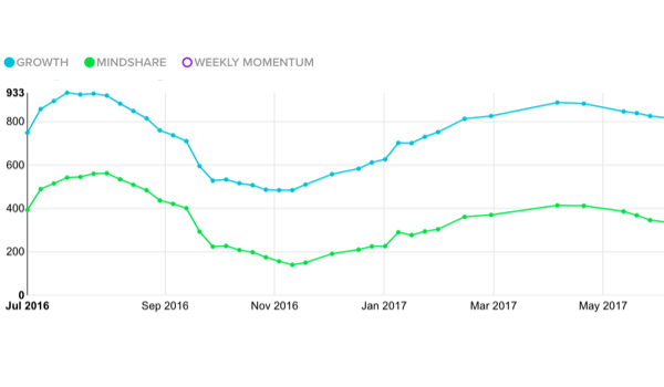 Mattermark's Growth and Mindshare Score Graph